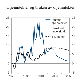 Figur 3.2 Statens netto kontantstrøm fra petroleumsvirksomheten, bruk av oljeinntekter (strukturelt, oljekorrigert underskudd) og fondsavkastning. Anslått i Revidert Nasjonalbudsjett 2018. Prosent av trend-BNP fastlands-Norge 
