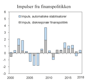 Figur 3.6 Budsjettimpuls fra diskresjonær finanspolitikk og fra automatiske stabilisatorer 2000–2018.1 I prosent av trend-BNP for Fastlands-Norge

