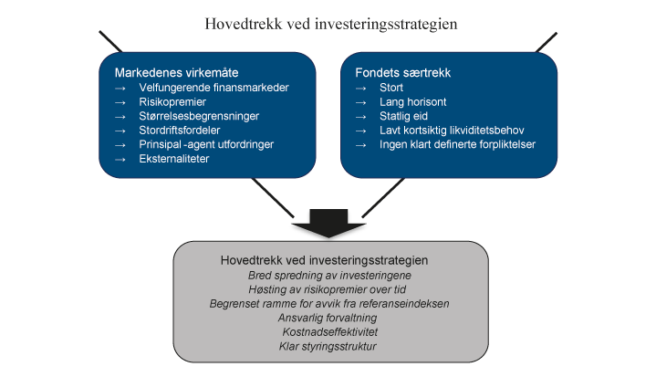 Figur 4.1 Finansdepartementets antakelser om markedenes virkemåte, fondets særtrekk og investeringsstrategien for SPU 

