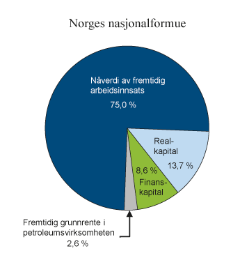 Figur 5.1 Norges nasjonalformue
