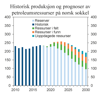 Figur 6.6 Produksjonshistorikk og prognose fordelt på modenhet av ressursene, 2010–2030. Oppdatert 9. mars 2018. Gass er oppgitt i 40 MJ. Millioner Sm3 o.e. per år 
