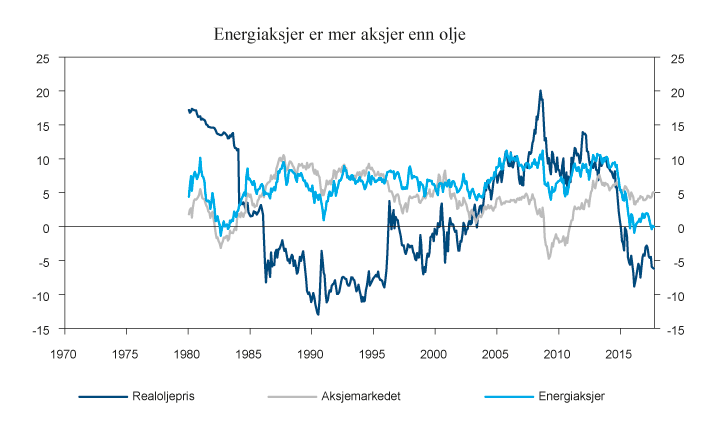 Figur 8.2 Tiårs rullerende endringer i realoljeprisen, samt meravkastningen av henholdsvis energiaksjer og aksjemarkedet utover en risikofri plassering av kapitalen.1 Prosent per år
