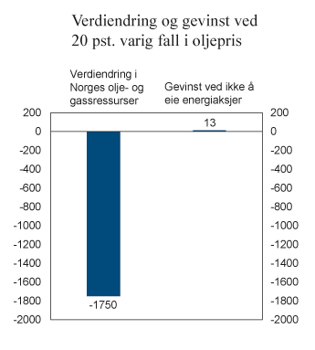 Figur 8.7 Verdiendring av Norges gjenværende olje- og gassreserver og energiaksjene i SPU ved et 20 pst. varig fall i oljeprisen. Milliarder 2018-kroner
