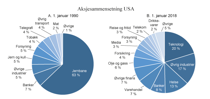 Figur 9.1 Sammensetningen av aksjemarkedet i USA. 1900 sammenlignet med 2018
