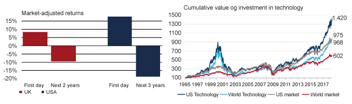 Figur 2.12 Returns on IPOs (LHS) and long-term return on technology stocks (RHS)
