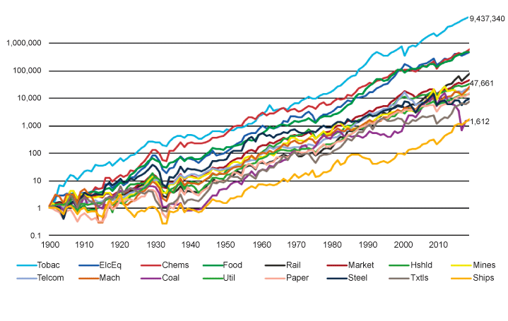 Figur 2.4 Cumulative value of $1 invested in US industries 1900–2017
