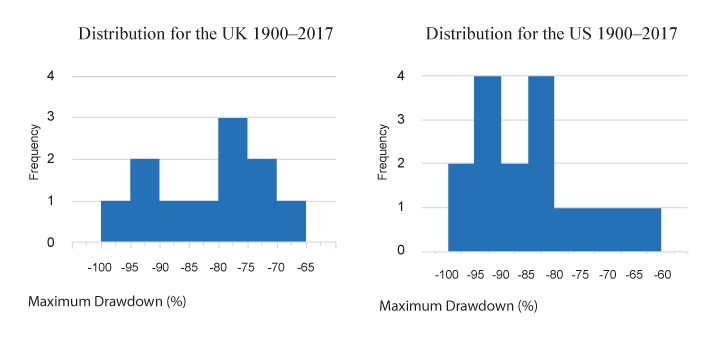 Figur 2.7 Maximum drawdown for a fund long the market, short an industry
