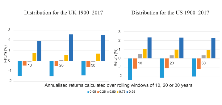 Figur 2.8 Annualised return of a fund long the market, short an industry
