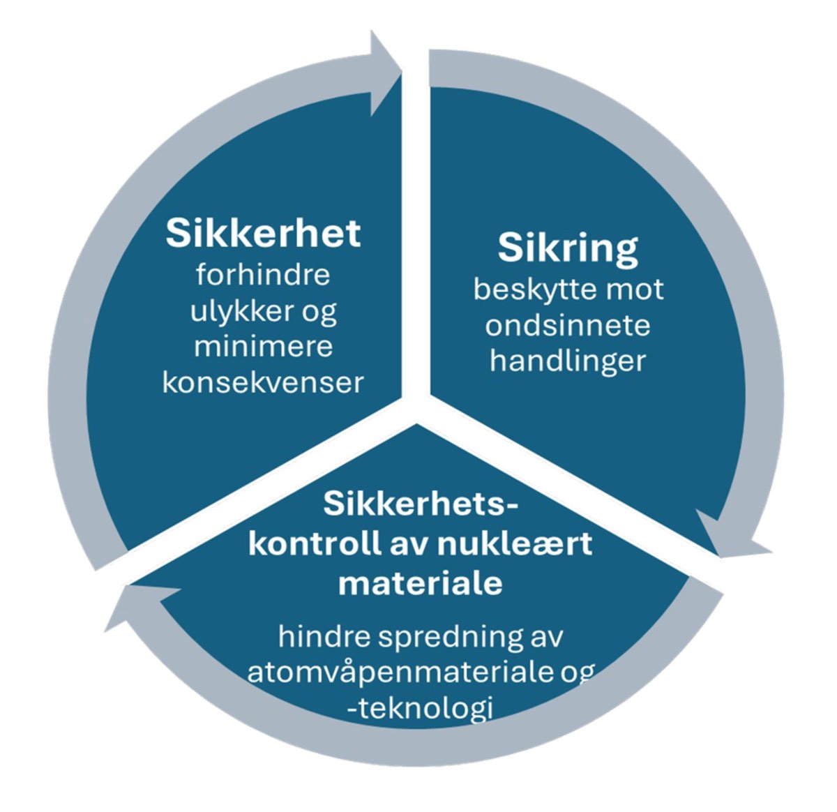 Figur 11.1 Sikkerhet, sikring og sikkerhetskontroll av nukleært materiale.