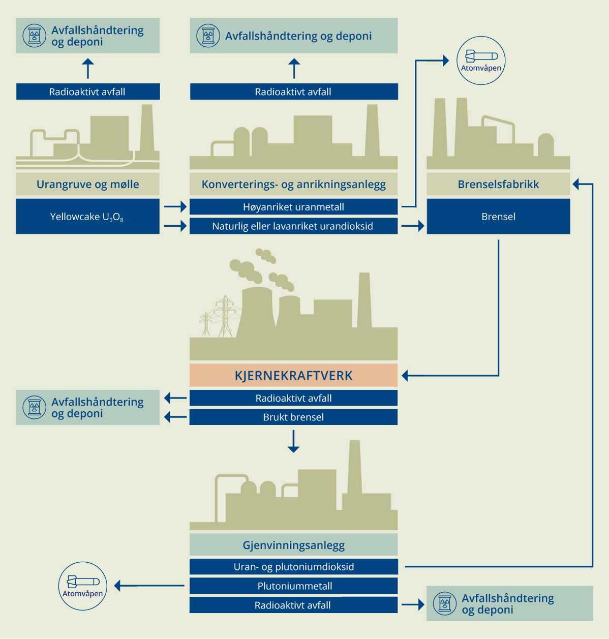 Figur 11.2 Illustrasjon av sammenhengen mellom brenselets livsløp, behov for avfallshåndtering, helse- og miljøutfordringer samt koblingen til produksjon av nukleært materiale for atomvåpen.