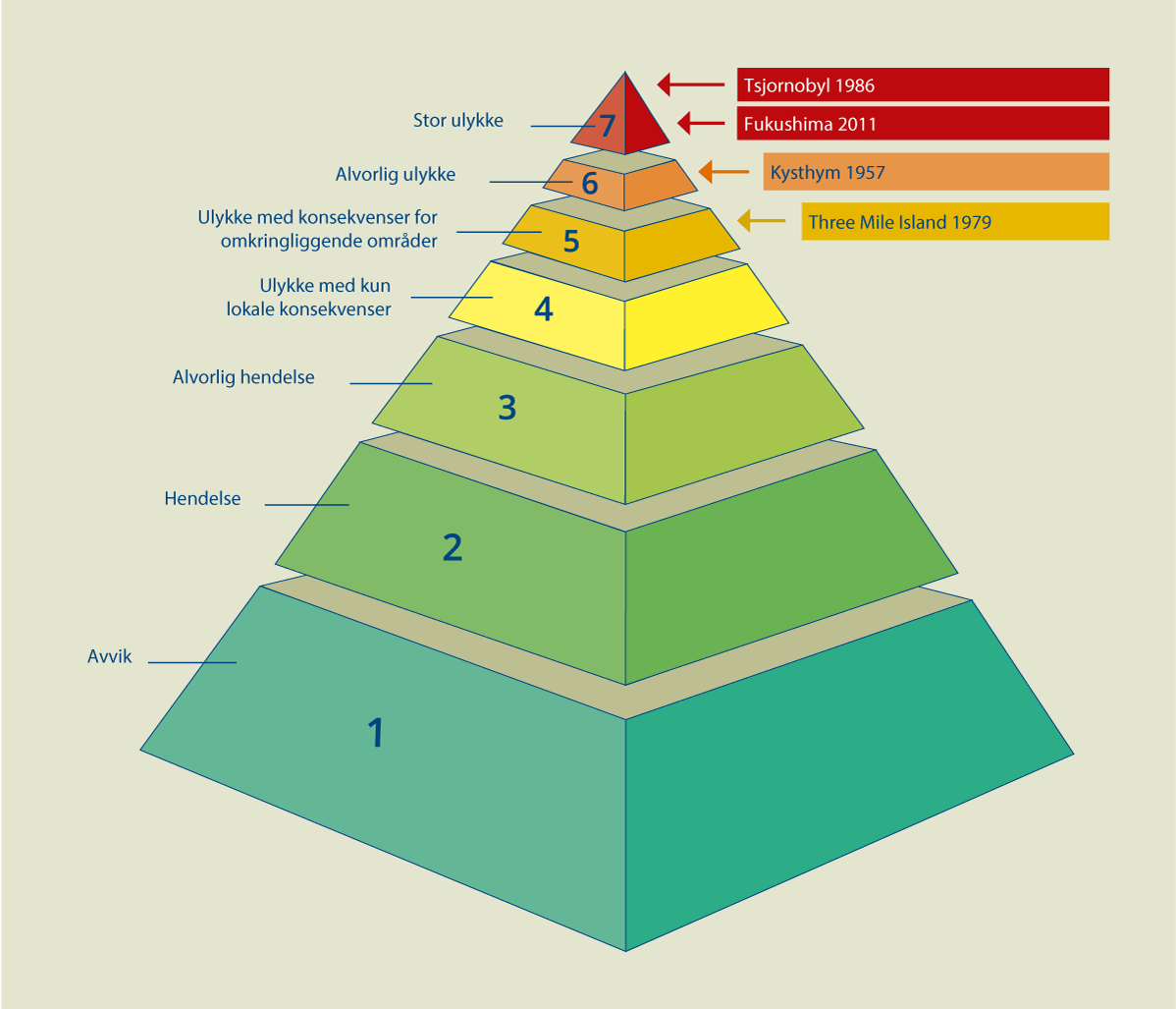 Figur 11.3 INES-skalaen for nukleære og radiologiske hendelser og ulykker, med eksempler på alvorlige ulykker
