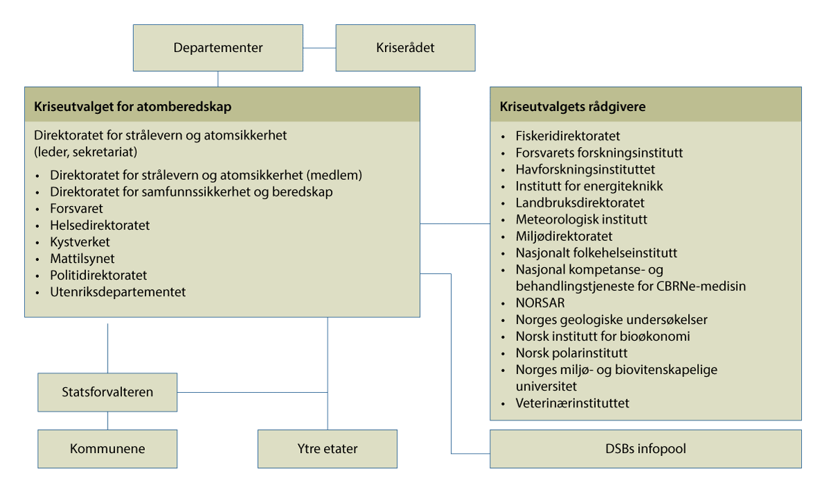 Figur 11.6 Atomberedskapen i Norge.