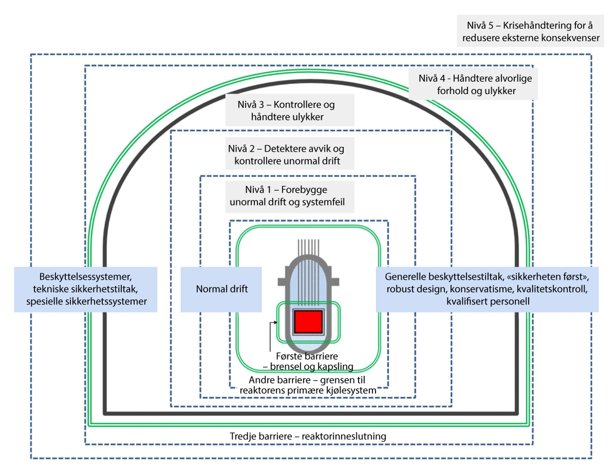 Figur 11.7 Sammenhengen mellom fysiske barrierer og beskyttelsesnivåene i konseptet «forsvar i dybden». 