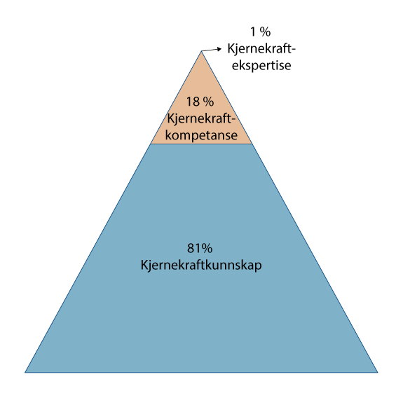 Figur 13.1 Kompetansepyramiden for kjernekraft- sektoren