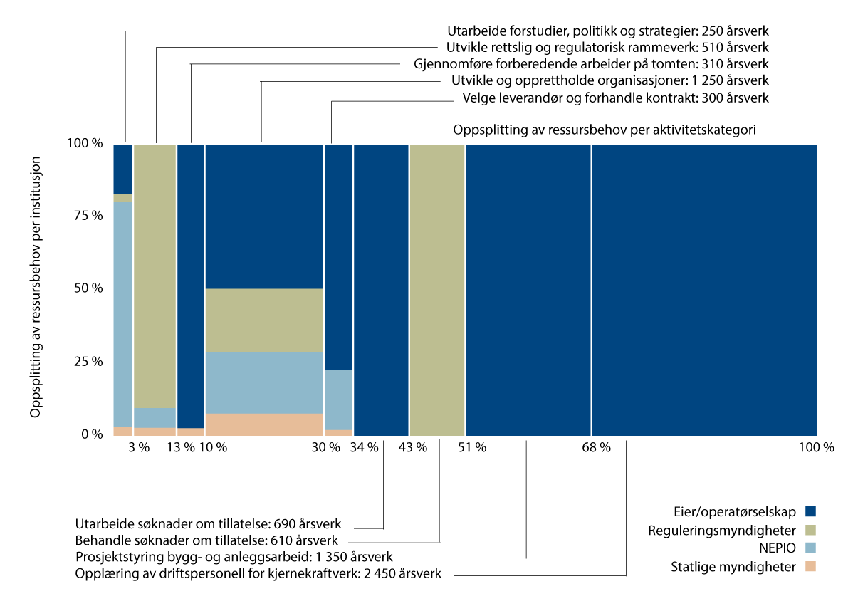 Figur 13.2 Oversikt over ressursbehov i ulike faser og for ulike aktører ved etablering av et kjernekraftprogram