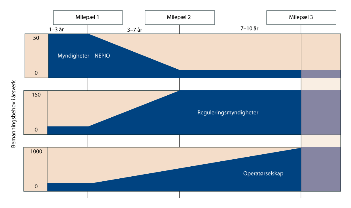 Figur 13.3 Erfaringsbasert ressursbehov ved første gangs innfasing av kjernekraft fordelt på fase 1-3 i IAEAs stegvise tilnærming.