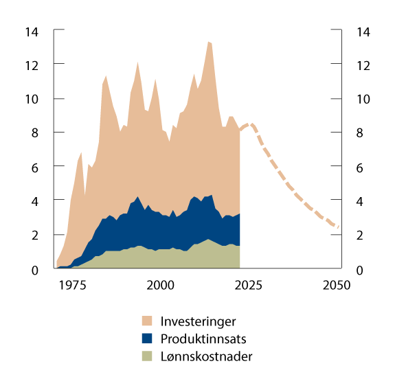Figur 14.1 Etterspørselen fra petroleums- virksomheten. Prosentvis andel av BNP for Fastlands-Norge