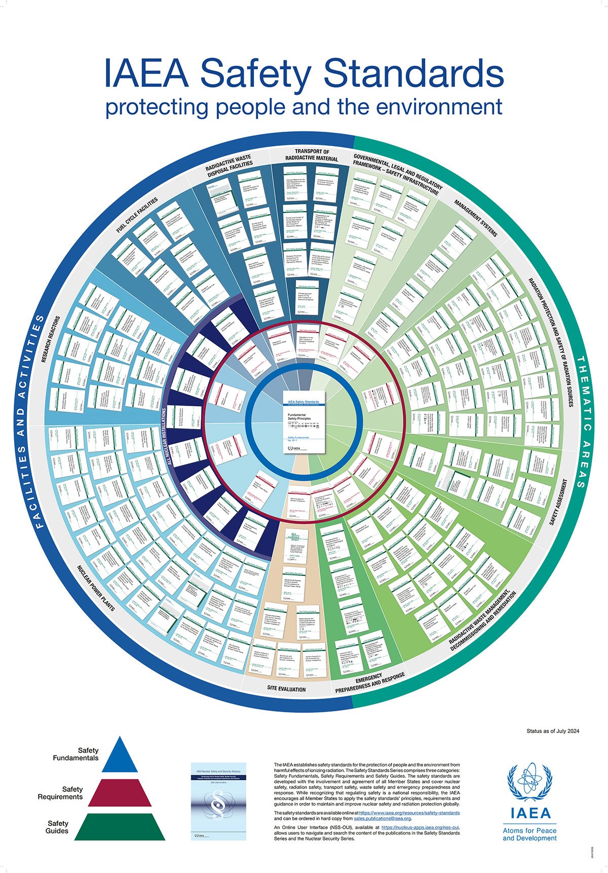 Figur 15.1 IAEAs standarder og veiledere