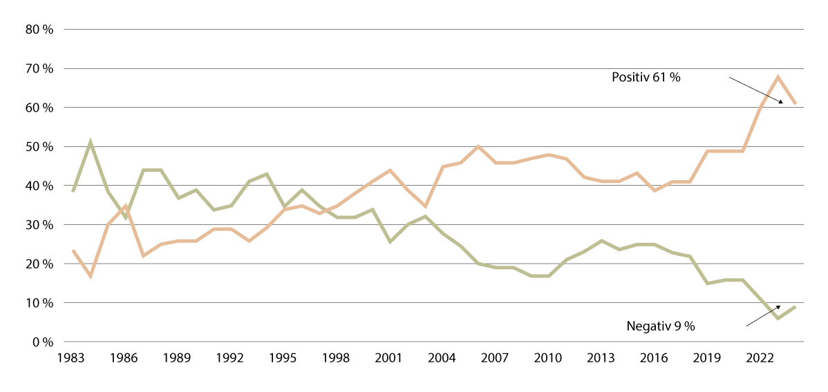 Figur 16.1 Utvikling av oppslutning i opinionen for og mot kjernekraft i Finland