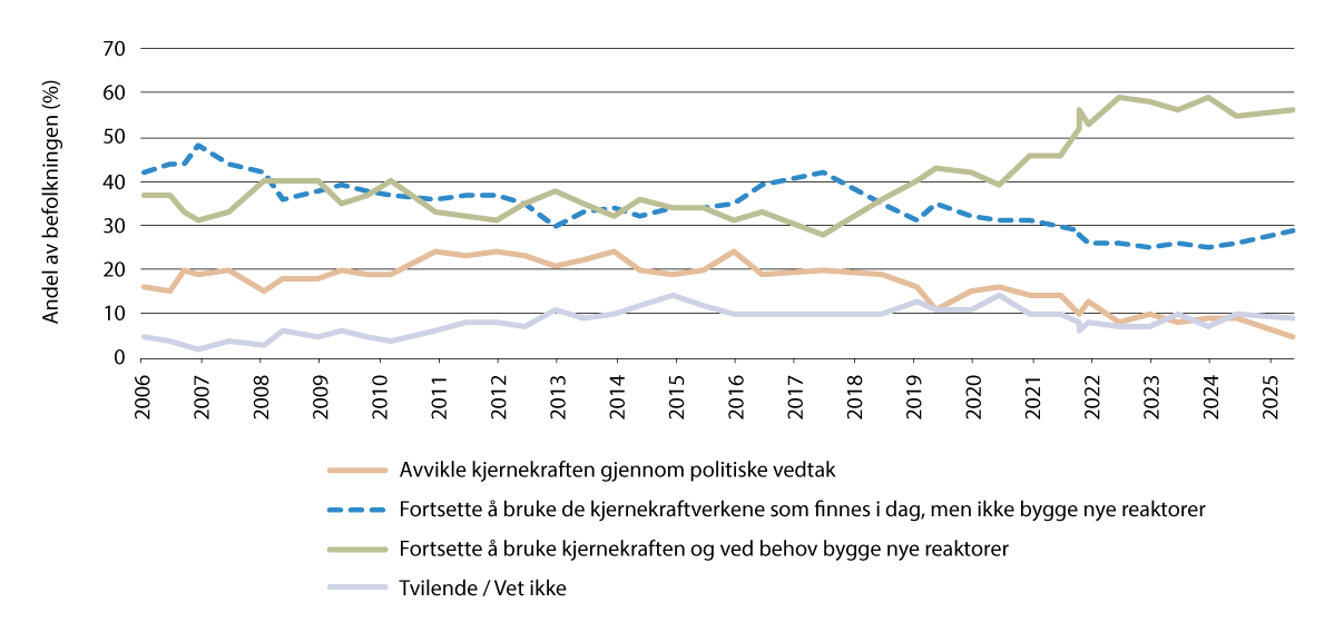 Figur 16.2 Utvikling av støtte i opinionen til kjernekraft i Sverige 2006–2025.