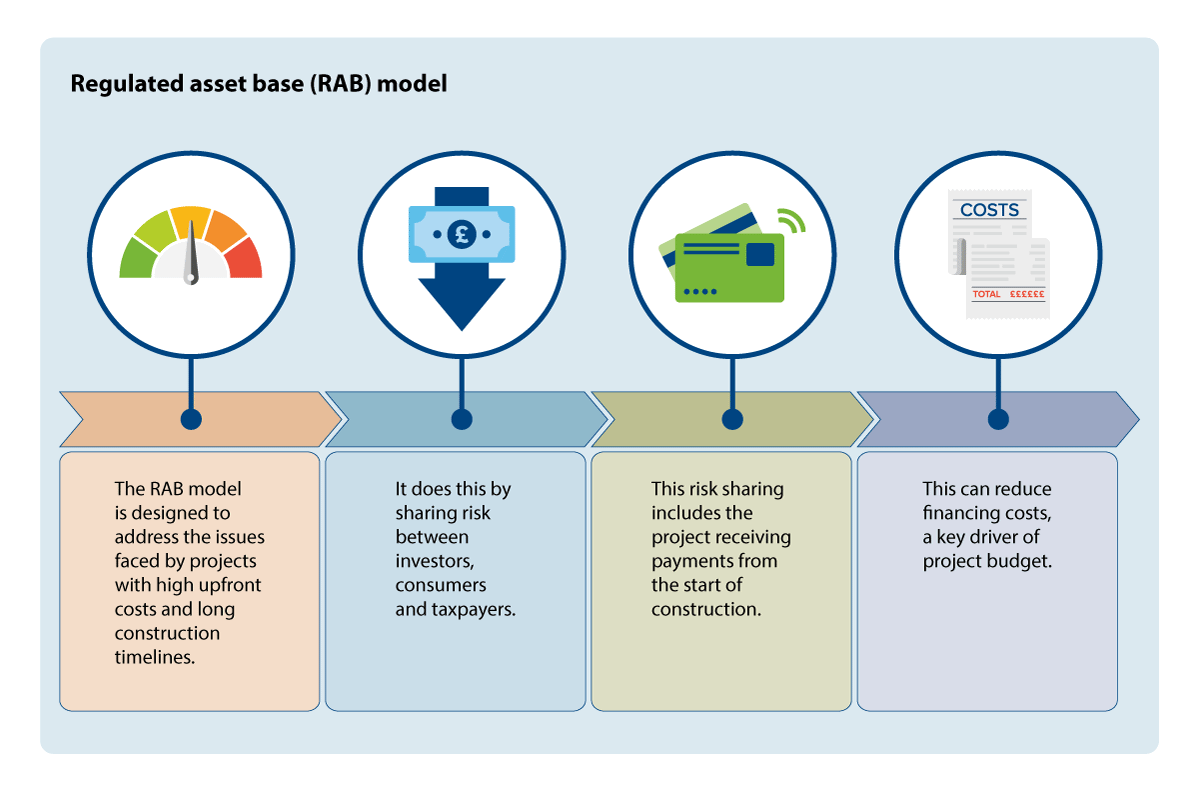 Figur 16.4 Illustrasjon av RAB-modellen