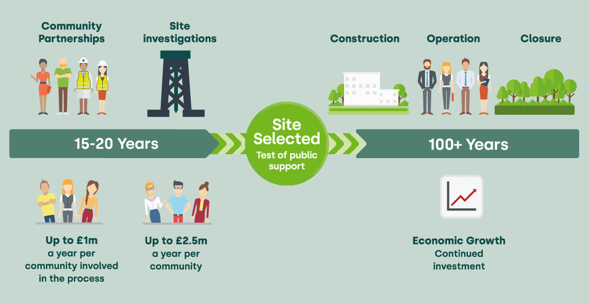 Figur 16.5 Tidsplan for etablering av deponier i Storbritannia