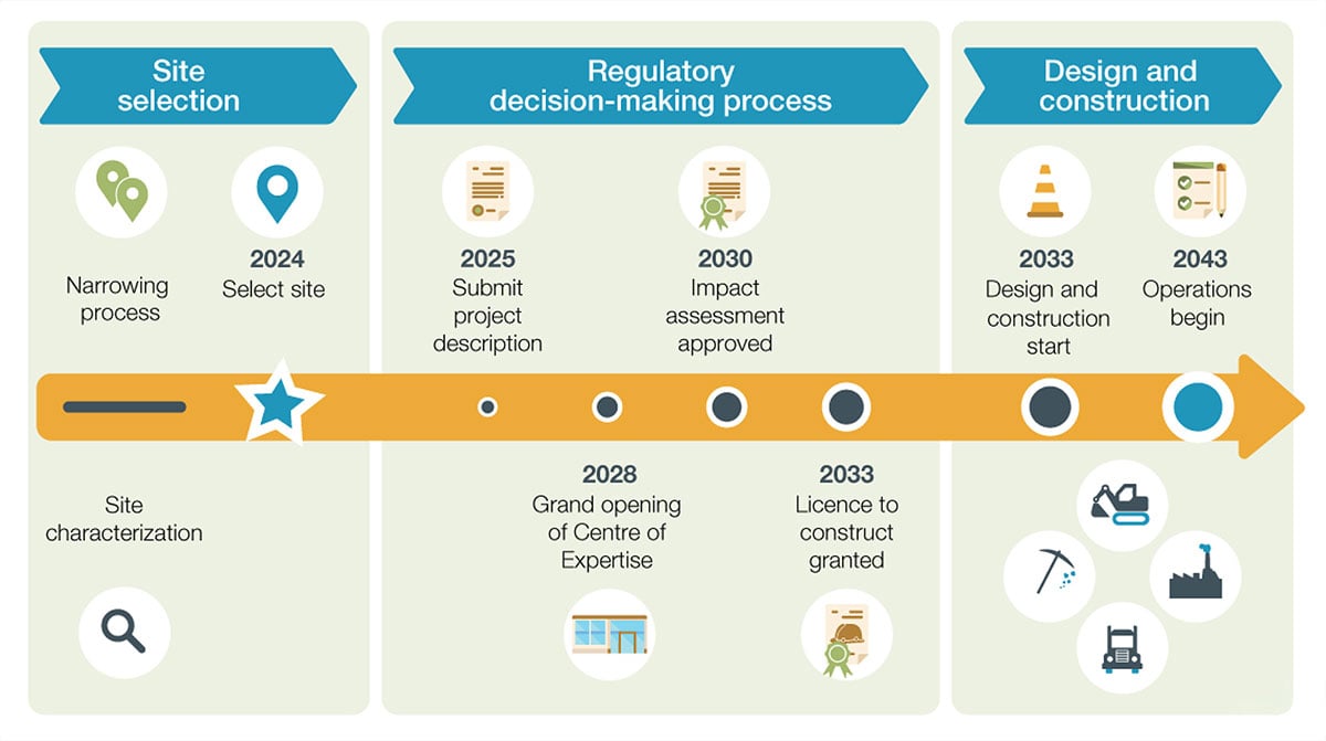 Figur 16.6 Tidslinje for etablering av et deponi i Canada.