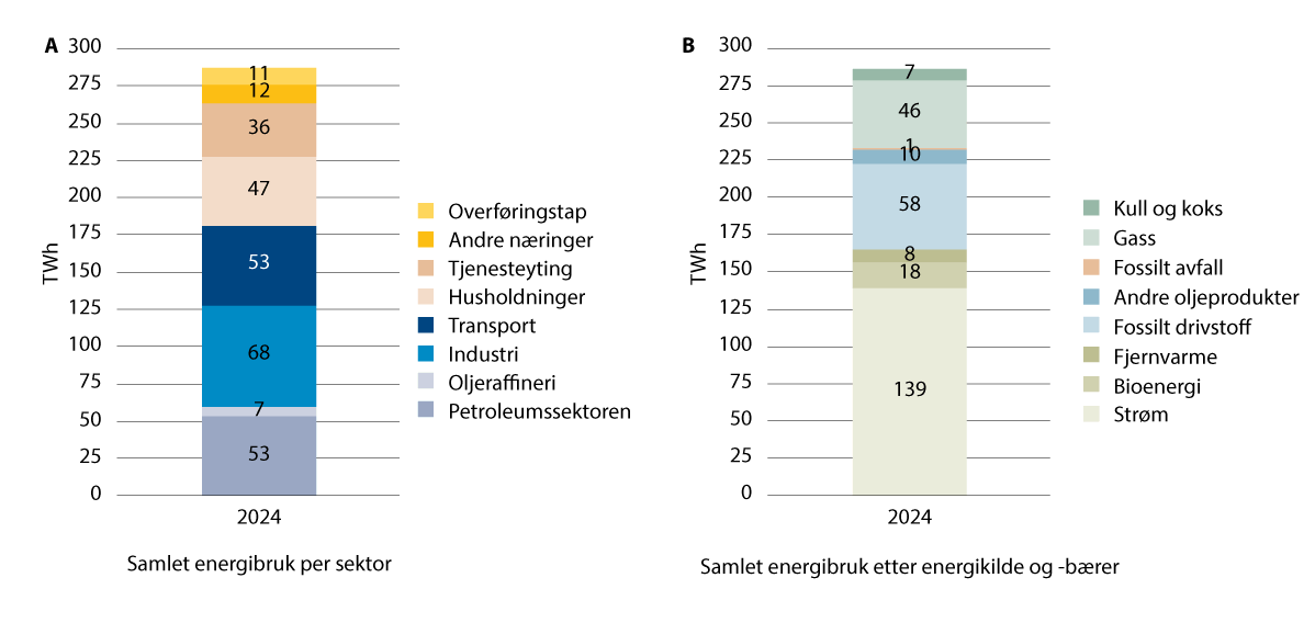 Figur 21.1 Samlet energibruk i Norge i 2024. A) energibruk etter sektor. B) energibruk etter energikilde og  -bærer.
