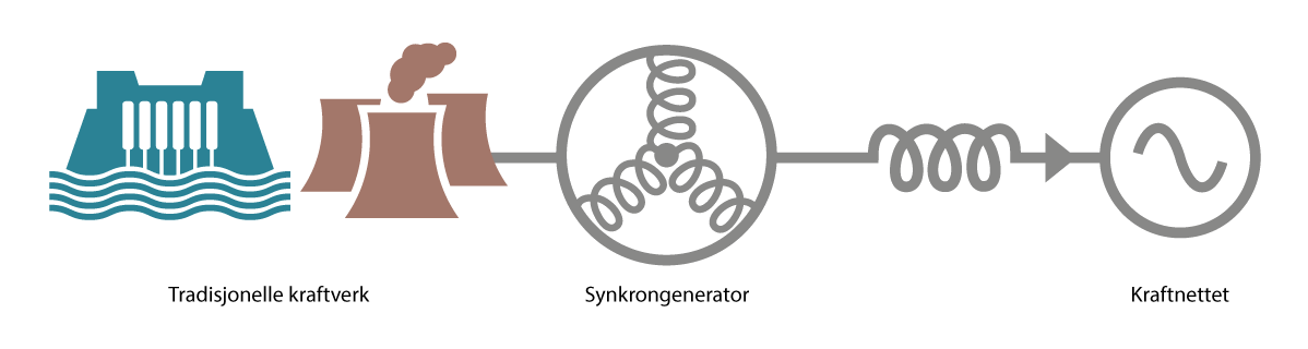Figur 21.11 Tilkobling via omformer