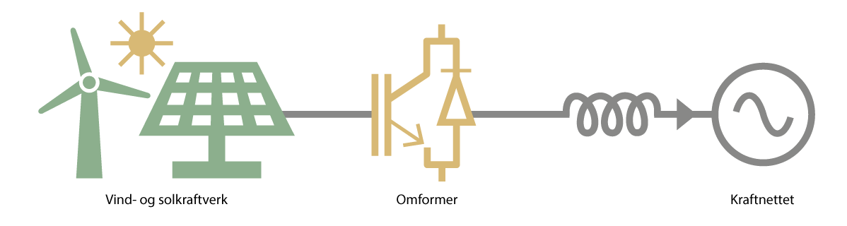 Figur 21.9 Sentrale systembærende egenskaper i kraftsystemet