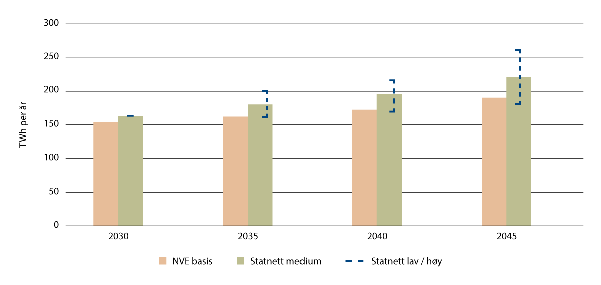 Figur 21.12 Forventet forbruksutvikling i Norge mot 2050.