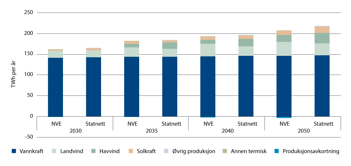 Figur 21.13 Forventet produksjon fram til 2050 i Norge, fra ulike energikilder, i NVEs basisscenario og Statnetts mediumscenario.