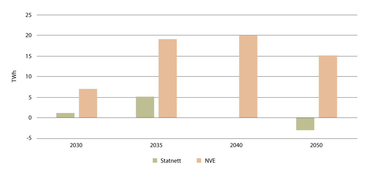 Figur 21.14 Forventet kraftbalanse i Norge fram til 2050, i NVEs basisscenario og Statnetts mediumscenario.