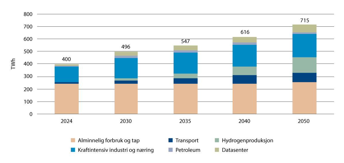 Figur 21.15 Forventet forbruk (TWh) i det nordiske kraftsystemet, i Statnetts mediumscenario.