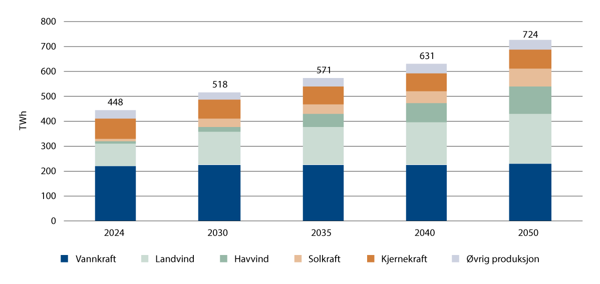 Figur 21.16 Forventet produksjon (TWh) i det nordiske kraftsystemet, i Statnetts mediumscenario.