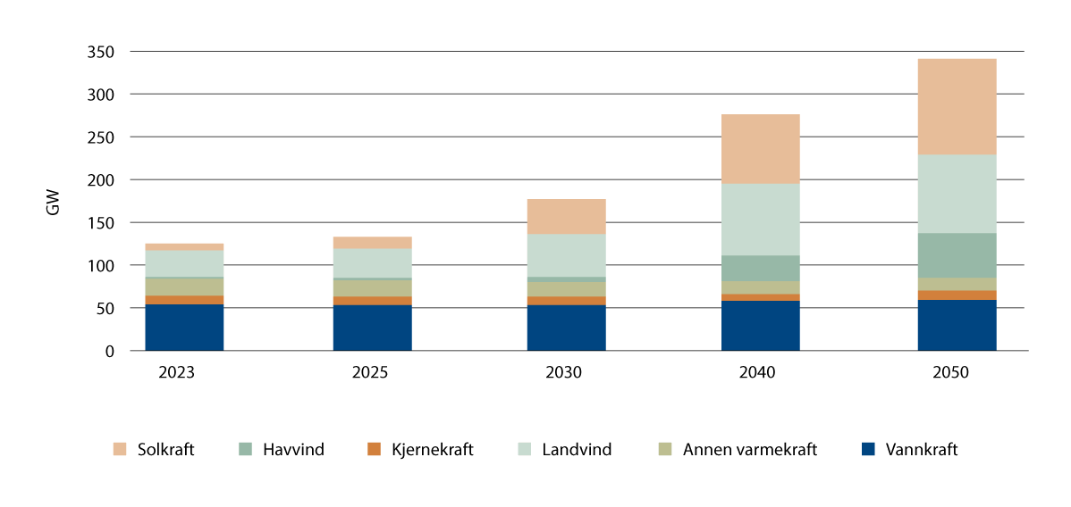 Figur 21.17 Prognose for utviklingen av installert effekt (GW) i det nordiske kraftsystemet