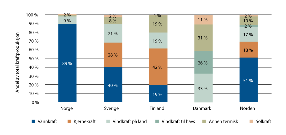 Figur 21.2 Kraftmiks i de nordiske landene,  2023.