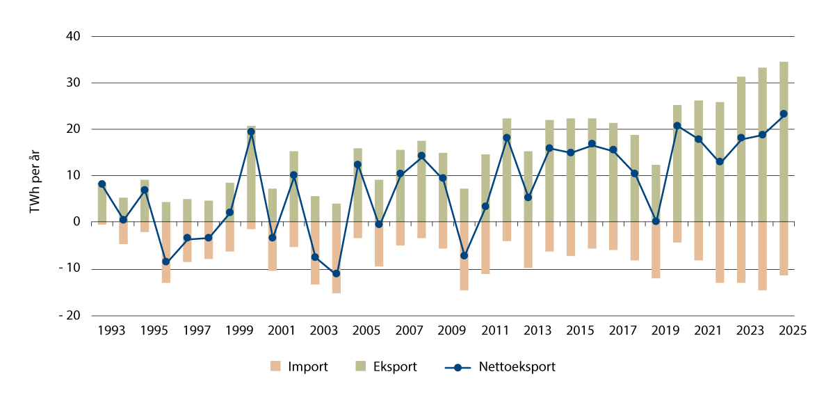 Figur 21.5 Det sammenkoblede kraftnettet i Nord-Europa.
