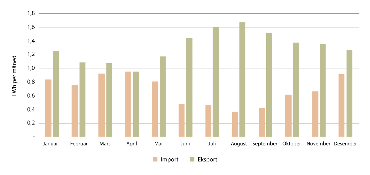 Figur 21.3 Årlig eksport, import og nettoutveksling av strøm for Norge (TWh per år), 1993–2025.