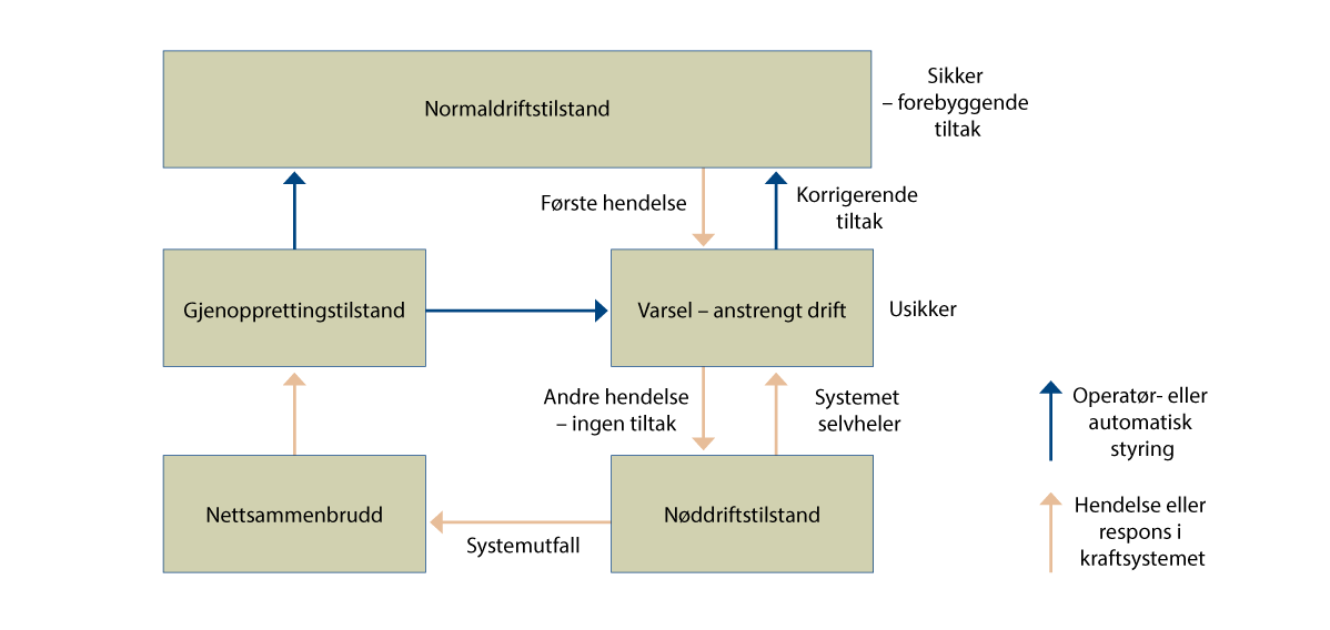 Figur 21.6 Ulike systemdriftstilstander og -responser.