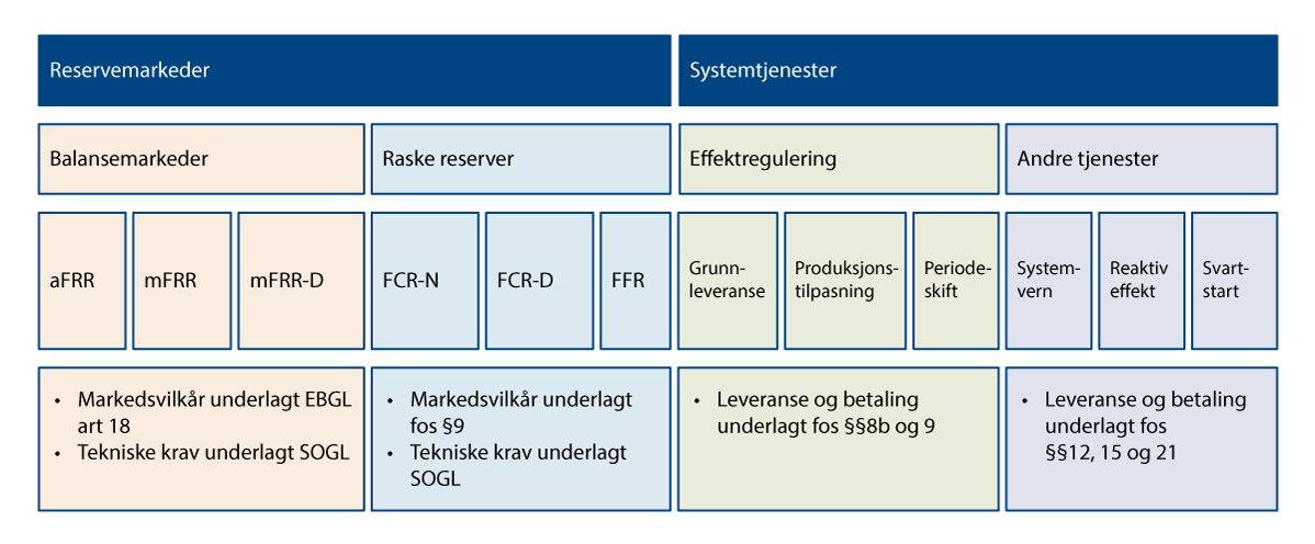 Figur 21.7 Oversikt over reservemarkeder og systemtjenester med tilhørende reguleringer.