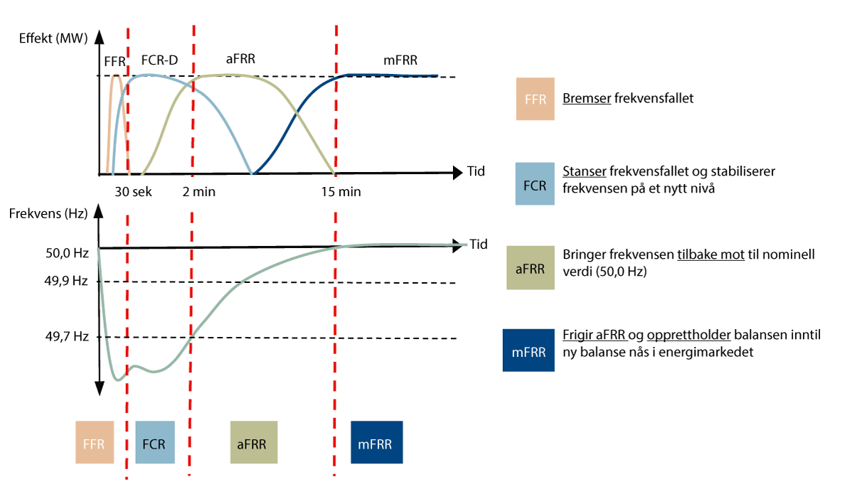 Figur 21.8 Illustrasjon fra Statnett som viser frekvensregulerende tiltak i forbindelse med produksjonsbortfall og lav rotasjonsenergi i systemet.