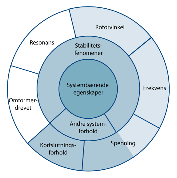 Figur 21.10 Tilkobling via synkrongenerator
