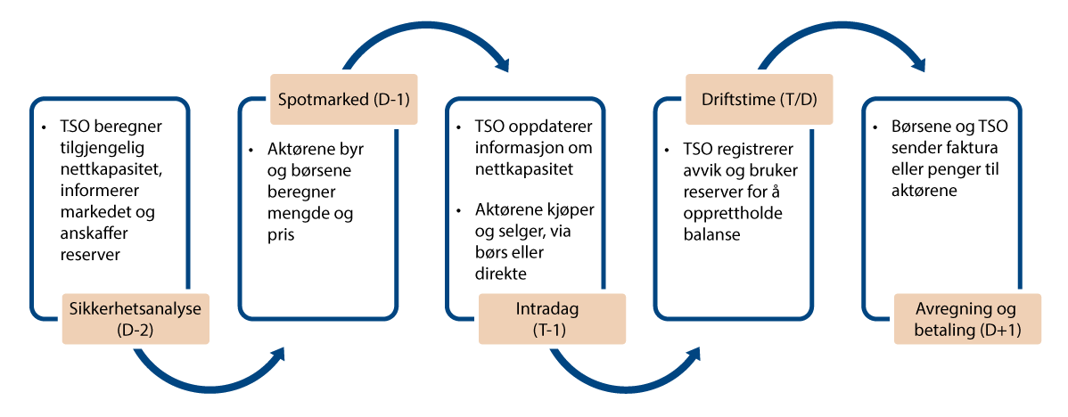 Figur 22.1 Skisse over den kortsiktige arbeidsdelingen mellom systemansvarlig (TSO, i Norge Statnett), kraftbørs og aktører i planleggingen mot balanse i driftstimen, inkludert oppgjør i ettertid.