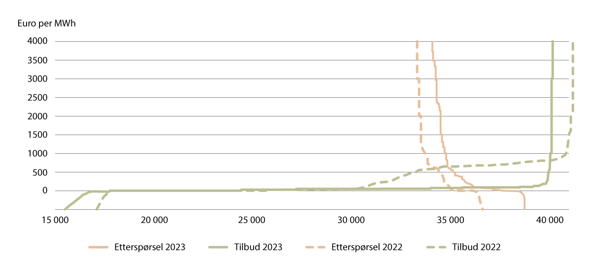 Figur 22.3 Aggregerte budkurver for Norden (kun Nord Pool) 
