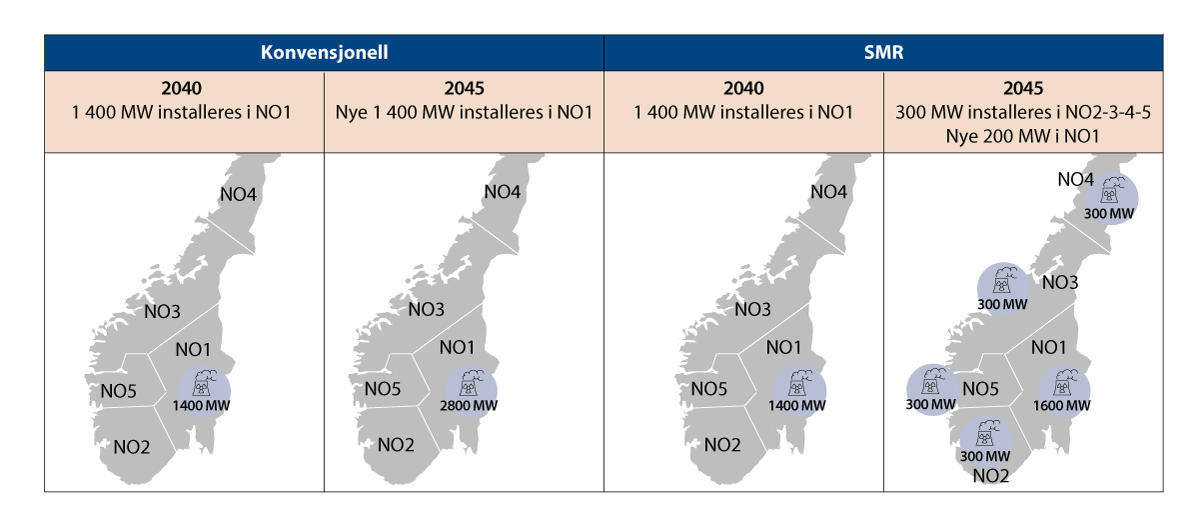 Figur 24.1 Scenario med utbygging av kjernekraft i Norge i Afry sine analyser.