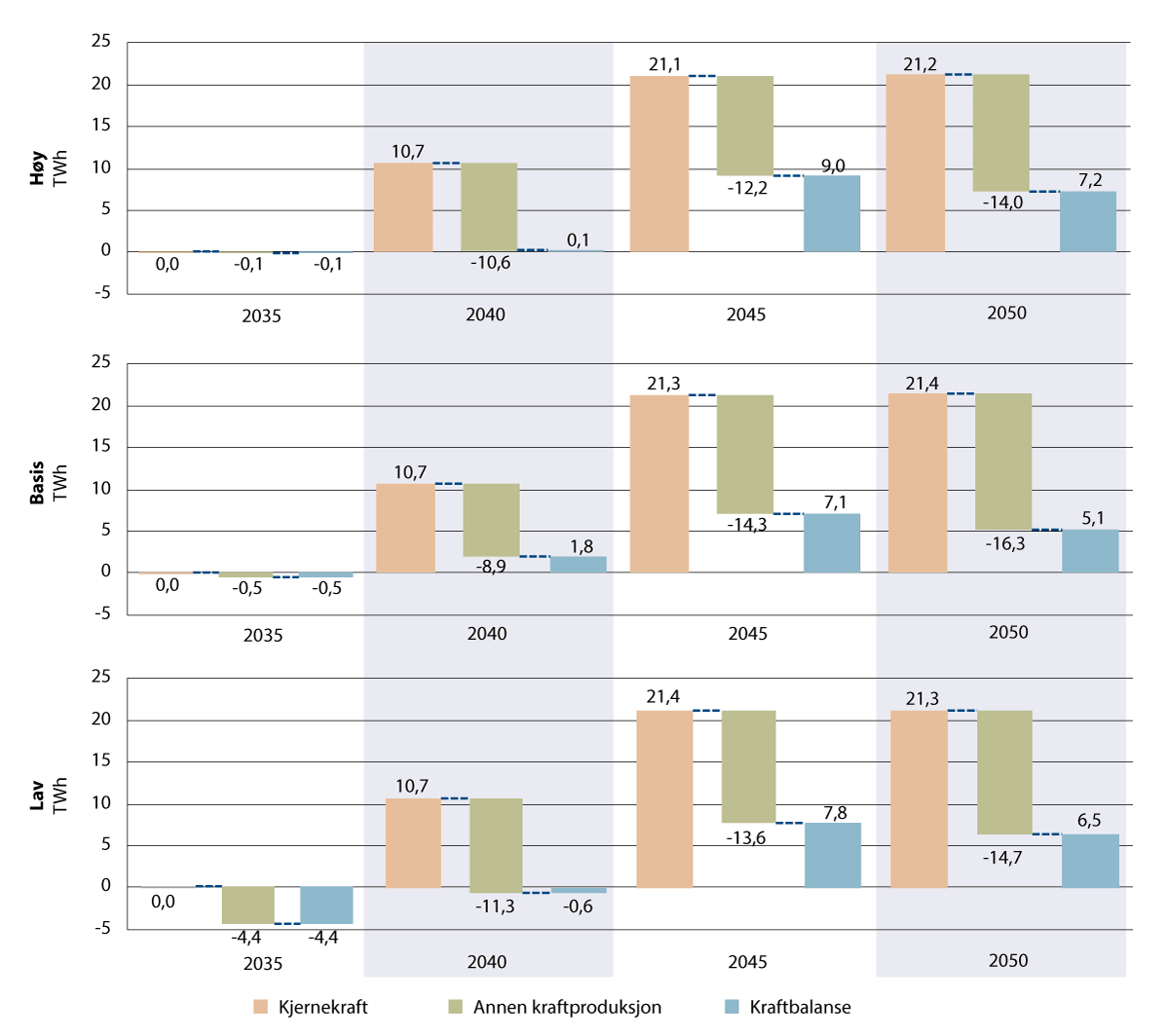 Figur 24.2 Kjernekraftproduksjon, og endringer i annen produksjon og kraftbalansen i Norge, i forhold til grunnscenario uten kjernekraft i Norge (TWh). Modellresultater for scenarioene Høy, Basis og Lav.