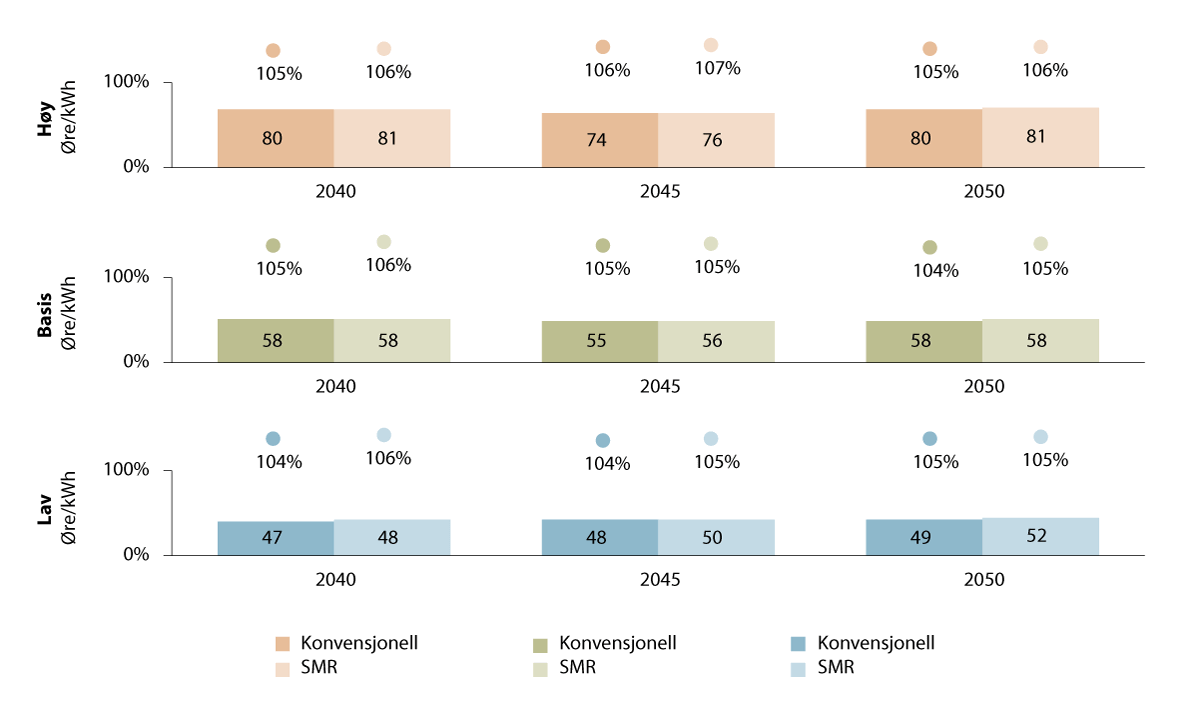 Figur 24.4 Oppnådd kraftpris (øre/kWh) og verdifaktor (%) for storskala kjernekraft og SMR-er i NO1 ulike scenarioer, 2040, 2045 og 2050.