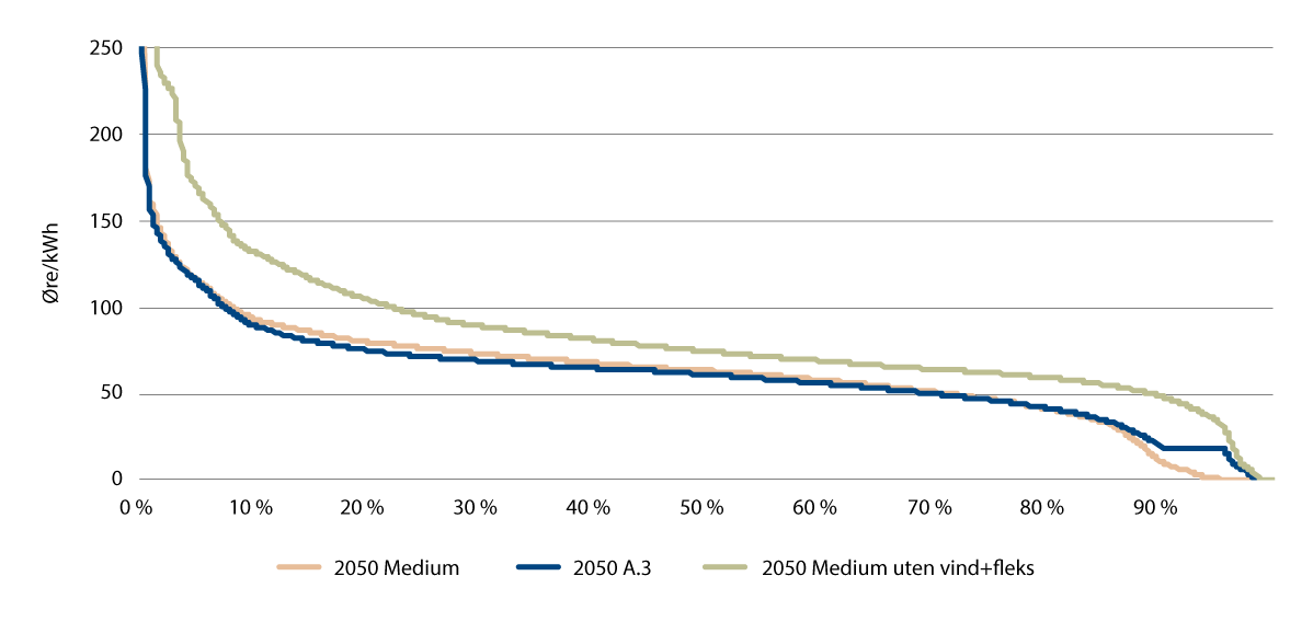 Figur 24.5 Varighetskurve for prisen i NO1, sensitivitetsanalyser, 2050-scenario med 3600 MW kjernekraft (A.3)