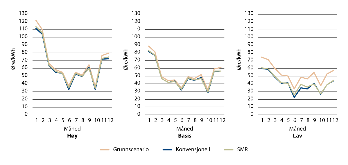 Figur 24.6 Gjennomsnittlige månedspriser i NO1 i 2045 (normalår, værår 2017), scenarioer med og uten kjernekraft.